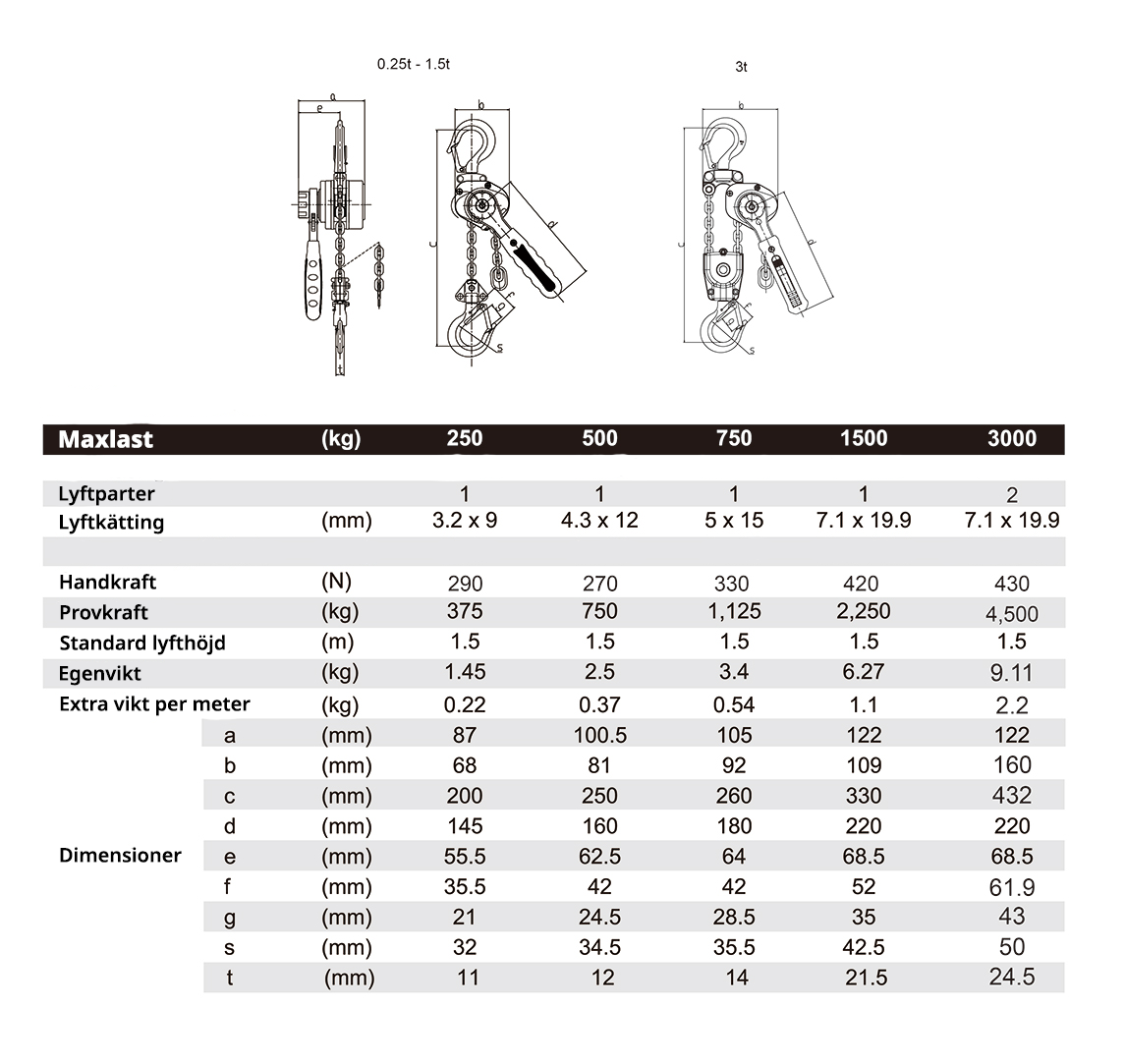 Spaklyftblock LYFTonline KX Pro Mini Maxlast: 250 kg, lyfthöjd: 1,5 m - 3