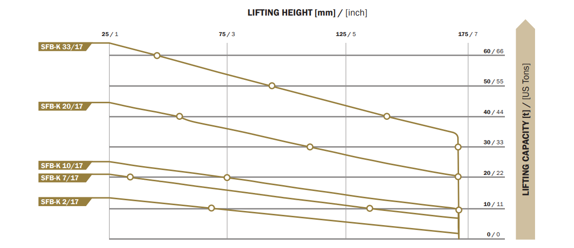 Lyftkudde Sava SFB-K 2/17, 8 bar Maxlast 13,5 ton / Lyfthöjd 17 cm - 3