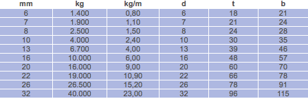 Kätting 22 mm Klass 10 / Maxlast: 19 Ton - 3
