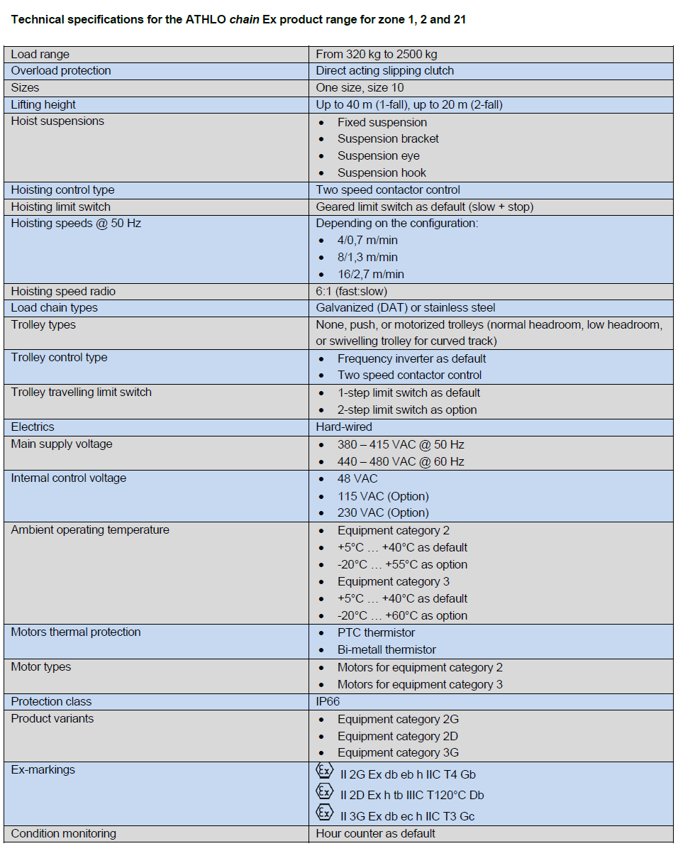 SWF ATHLO kättingtelfrar i ATEX utförande, Maxlast: 320-2500 kg - 2