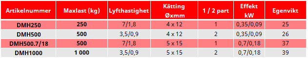 Kättingtelfer DMH, Maxlast: 1000 kg / Lyfthastigheter: 3,5/0,9 m/min / Lyfthöjd: 3 m - 2