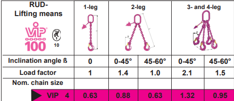 Kättingredskap RUD VIP Mini Klass 10, 1-partig, längd: 1,5 m / Maxlast: 0,63 Ton - 2