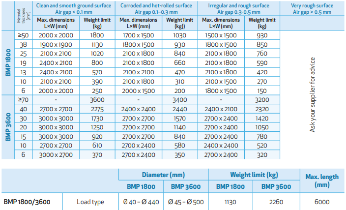 Batteri lyftmagnet BMP-1800 / Maxlast: 1800 kg  - 2