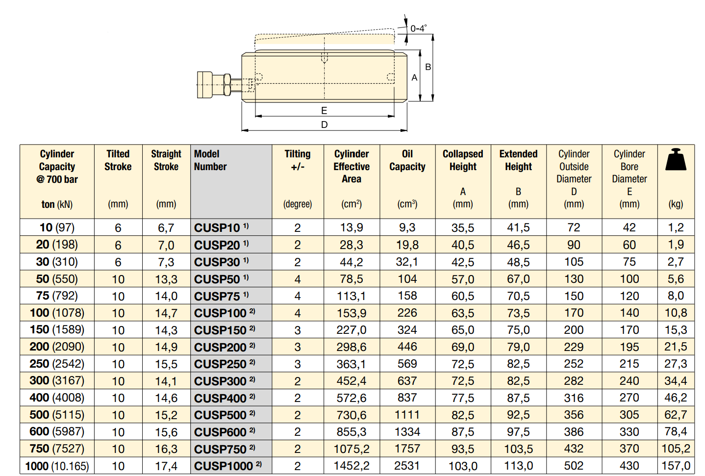 Enerpac Ultra-Flat Högtonnage cylinder CUSP600/ 600 Ton - 2