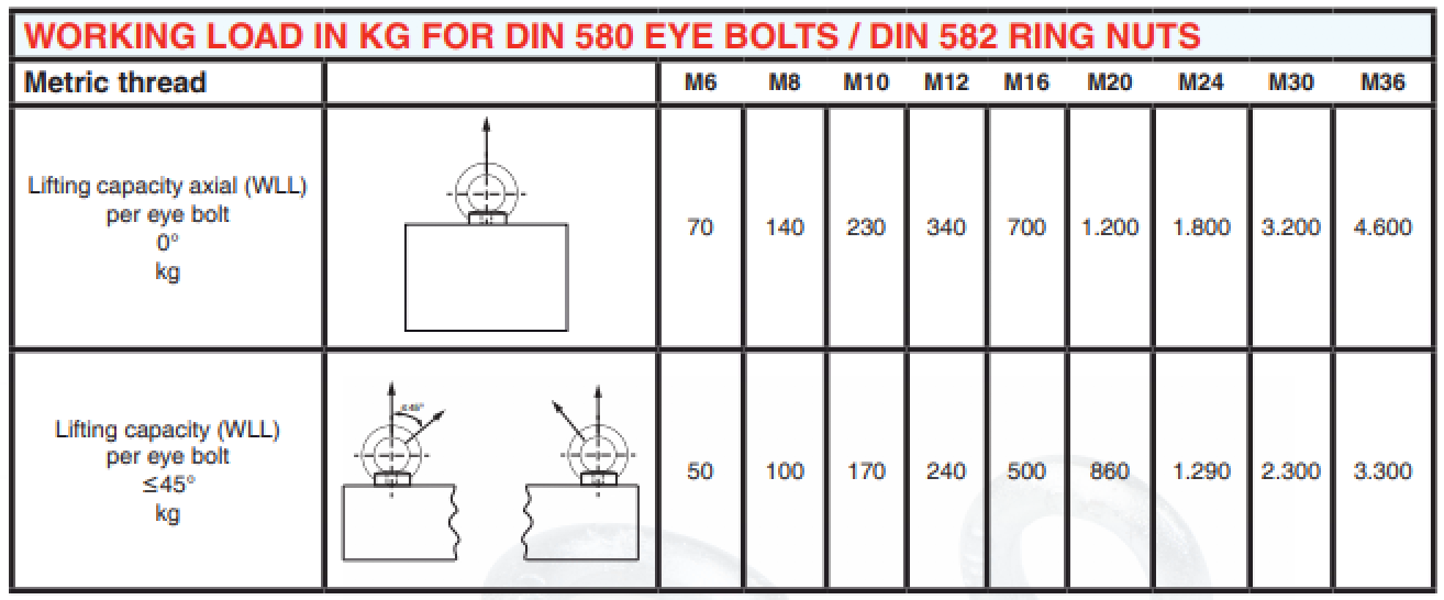 Lyftöglemutter DIN 582 / M24 Maxlast: 1,8 Ton - 4