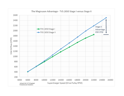 DODGE HELLCAT 6.2L V8 HEMI SUPERCHARGER SYSTEM (STAGE 2) - 7