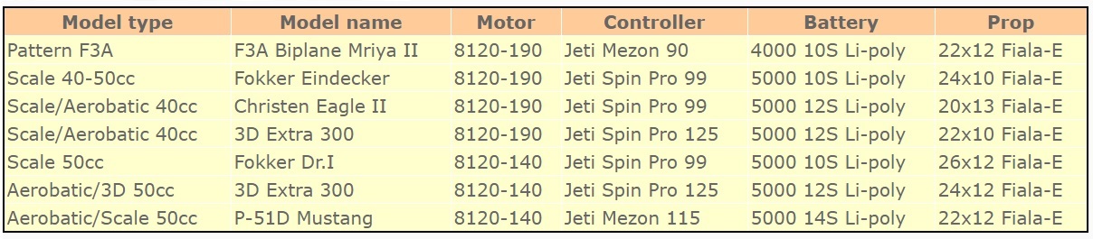 AXI 8120/10 kv140 675g - 3