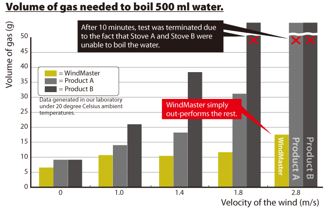 Soto Windmaster micro regulator stove + 4-flex - 9