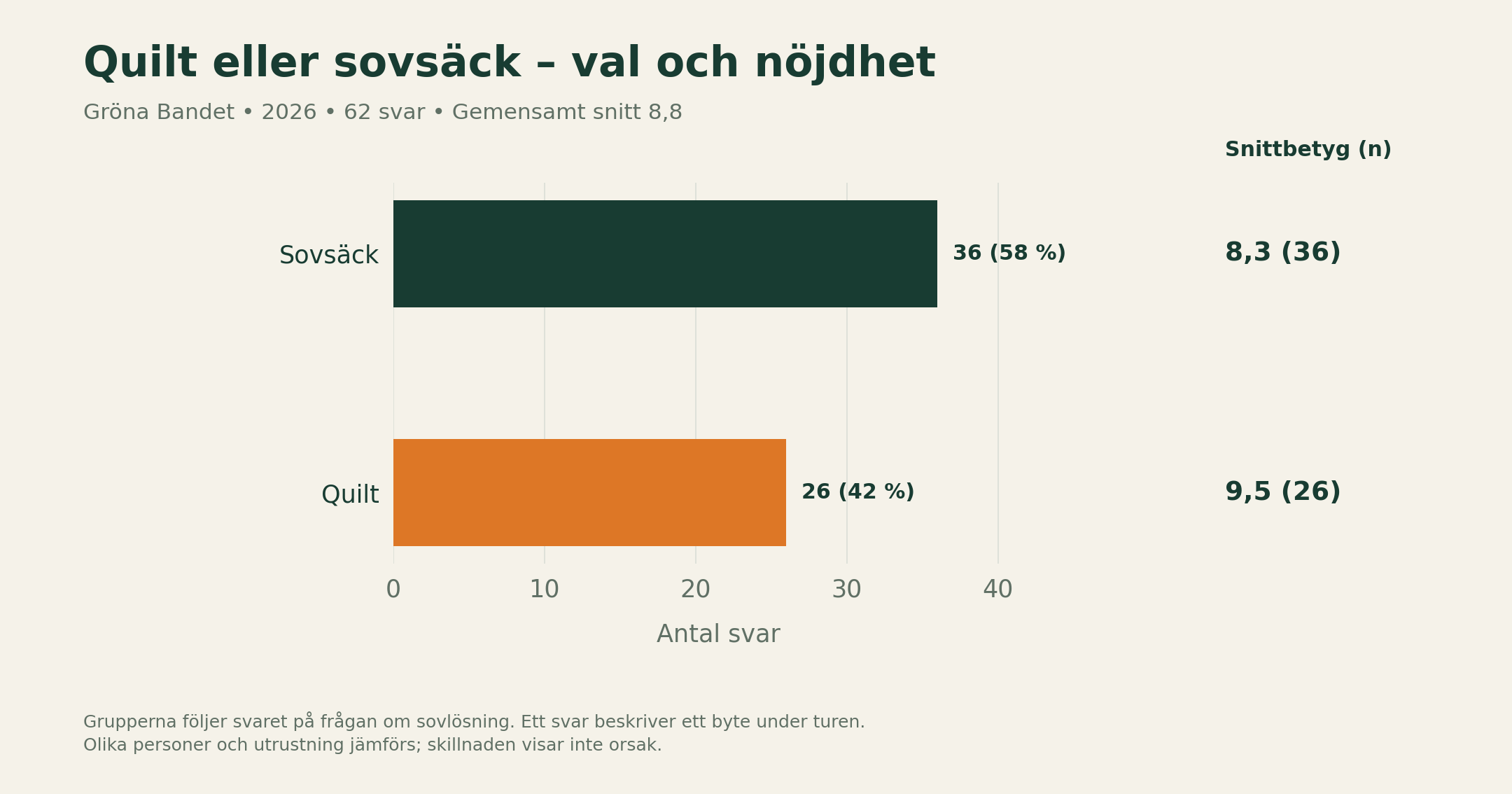 Quilt eller sovsäck 2026: antal svar och snittbetyg för respektive grupp.