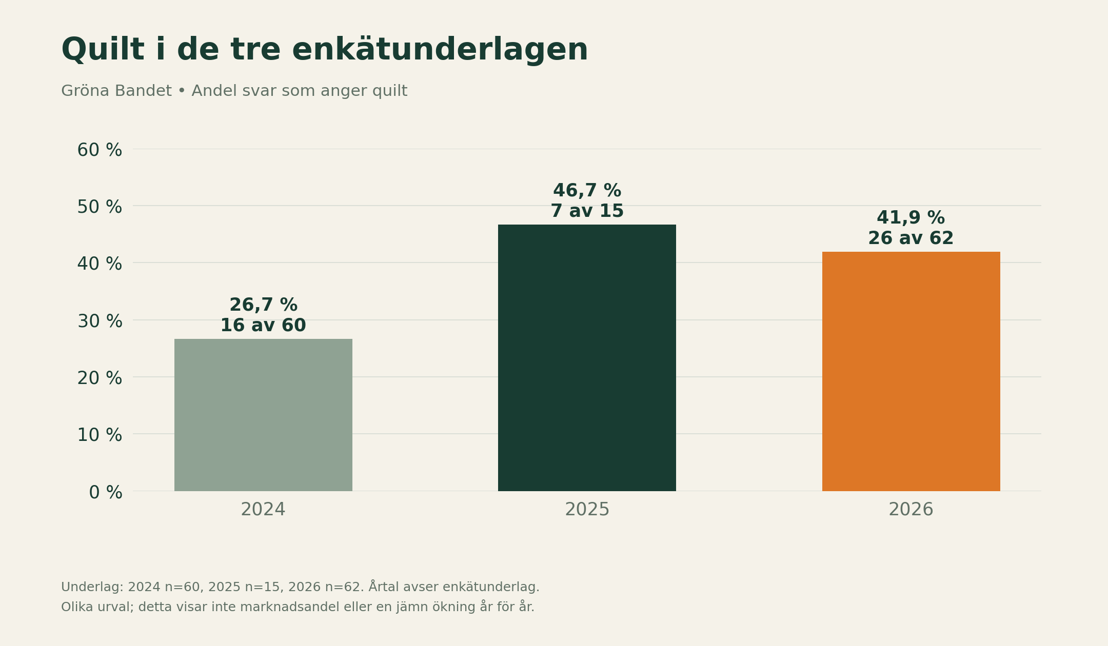 Andel svar som anger quilt i enkätunderlagen 2024, 2025 och 2026.