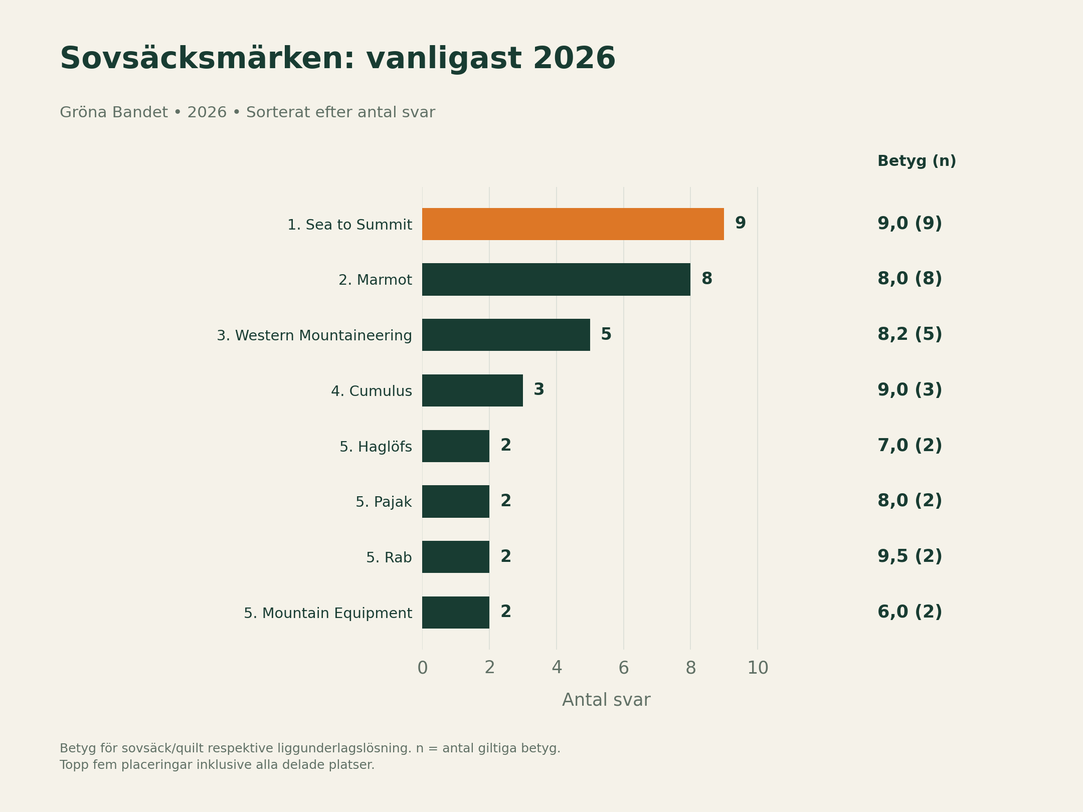 Sovsäcksmärken 2026: antal svar och snittbetyg.