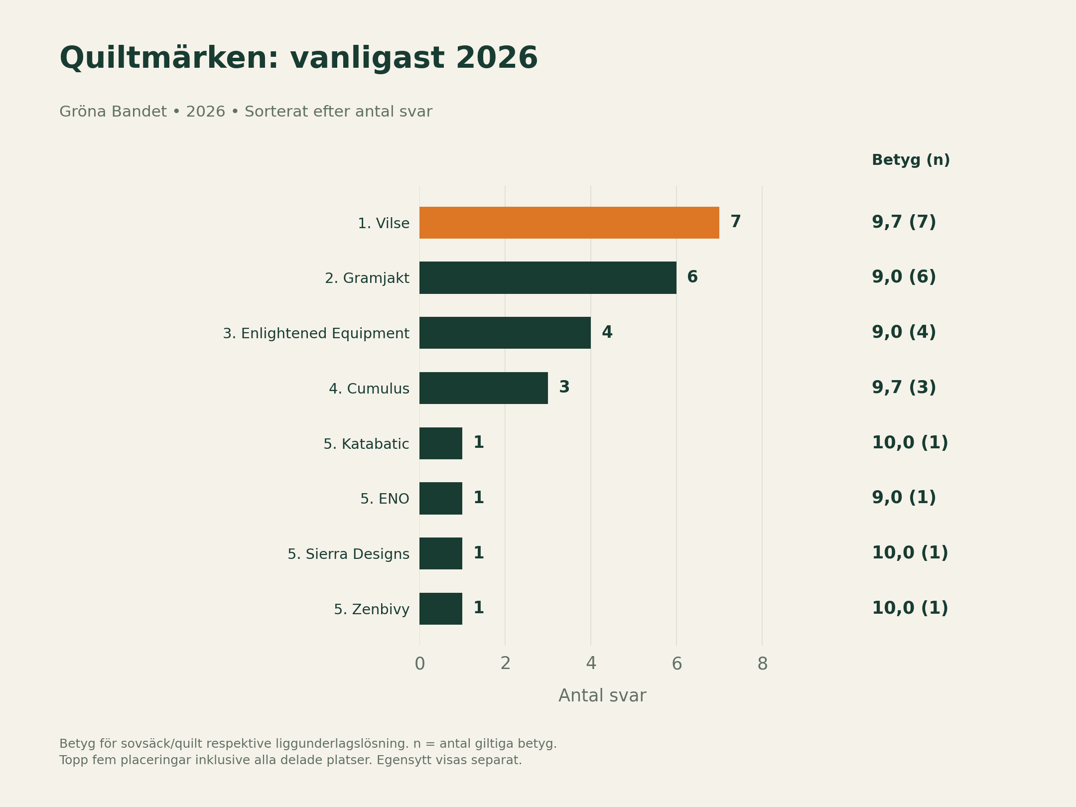 Quiltmärken 2026: antal svar och snittbetyg.