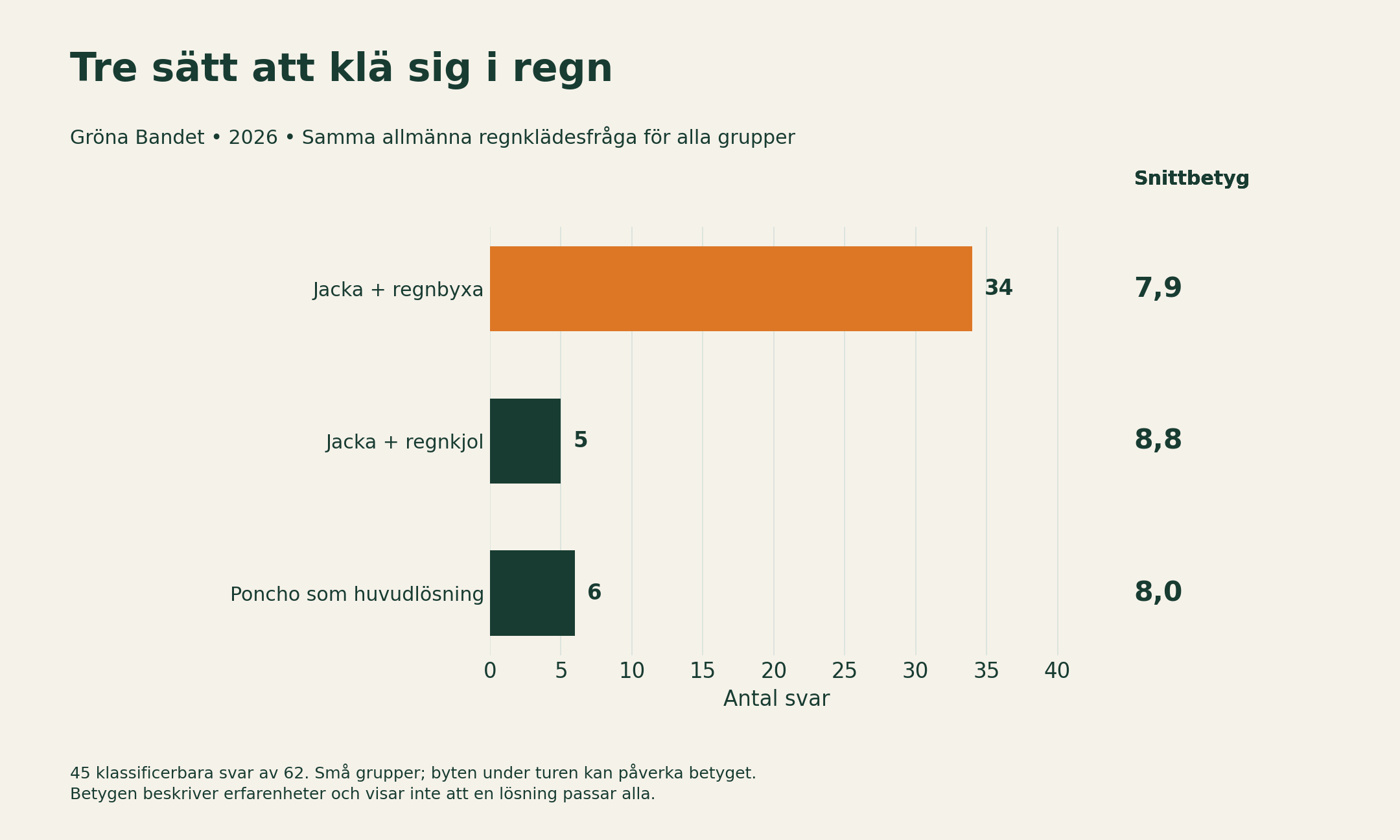 Tre sätt att klä sig i regn