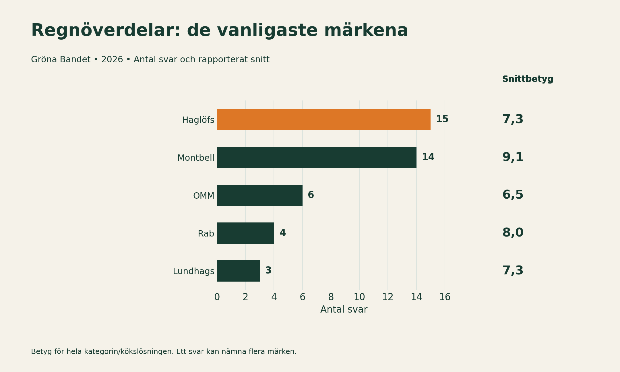Regnöverdelar: de vanligaste märkena