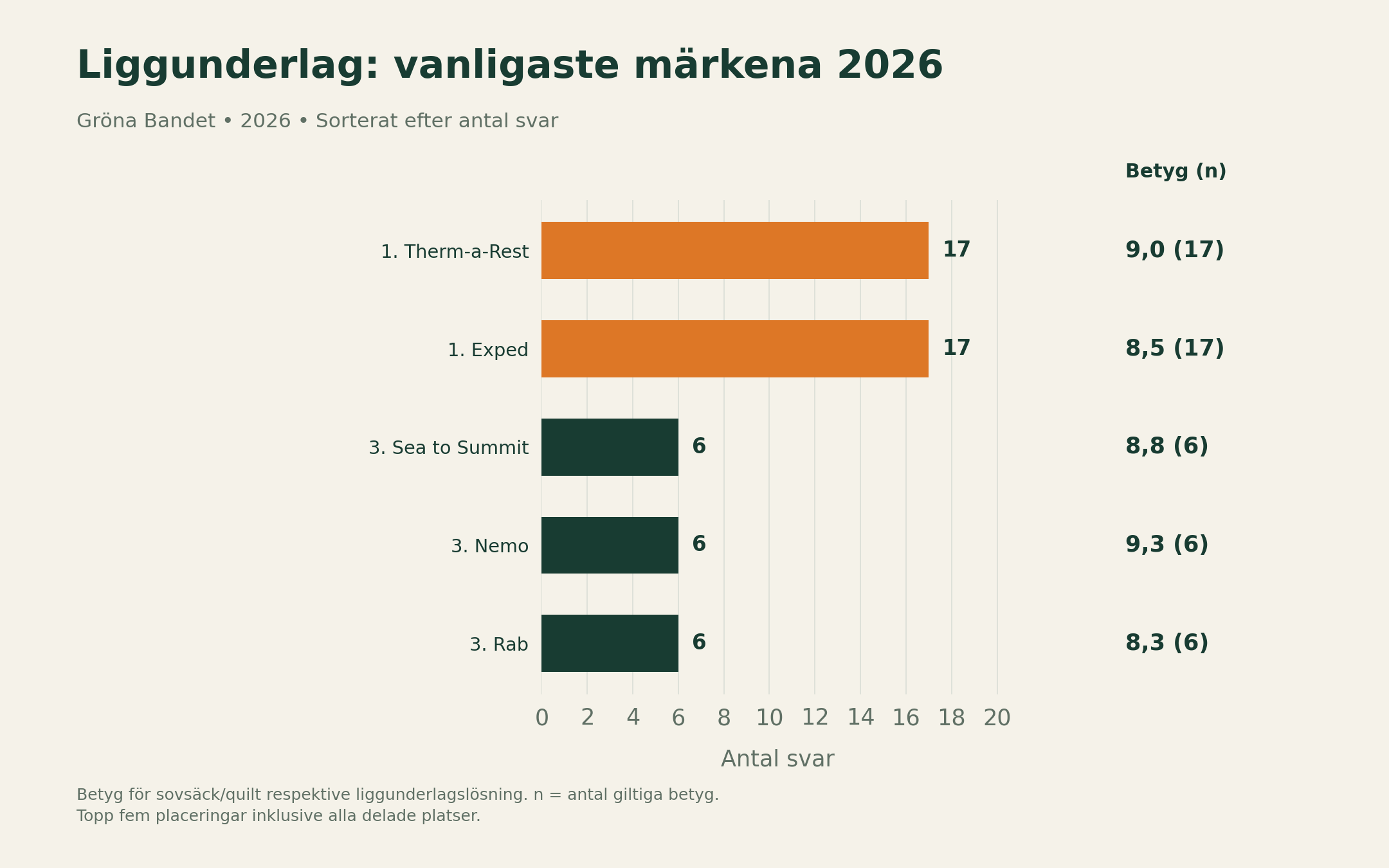 Primära liggunderlag 2026: vanligaste märkena och deras betyg.