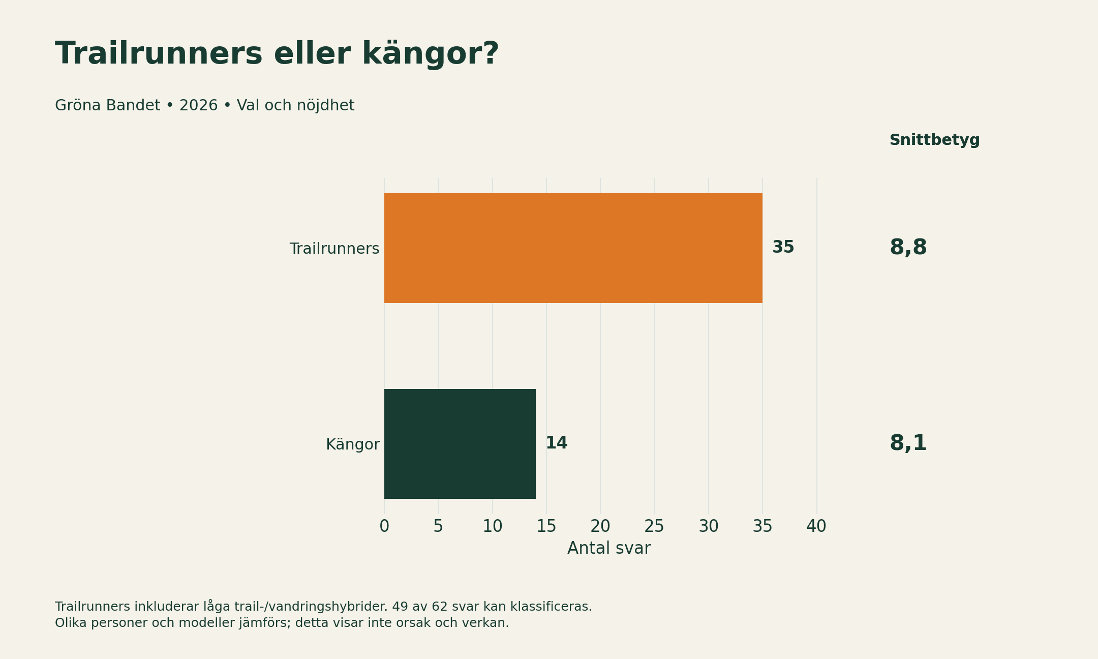 Trailrunners eller kängor?