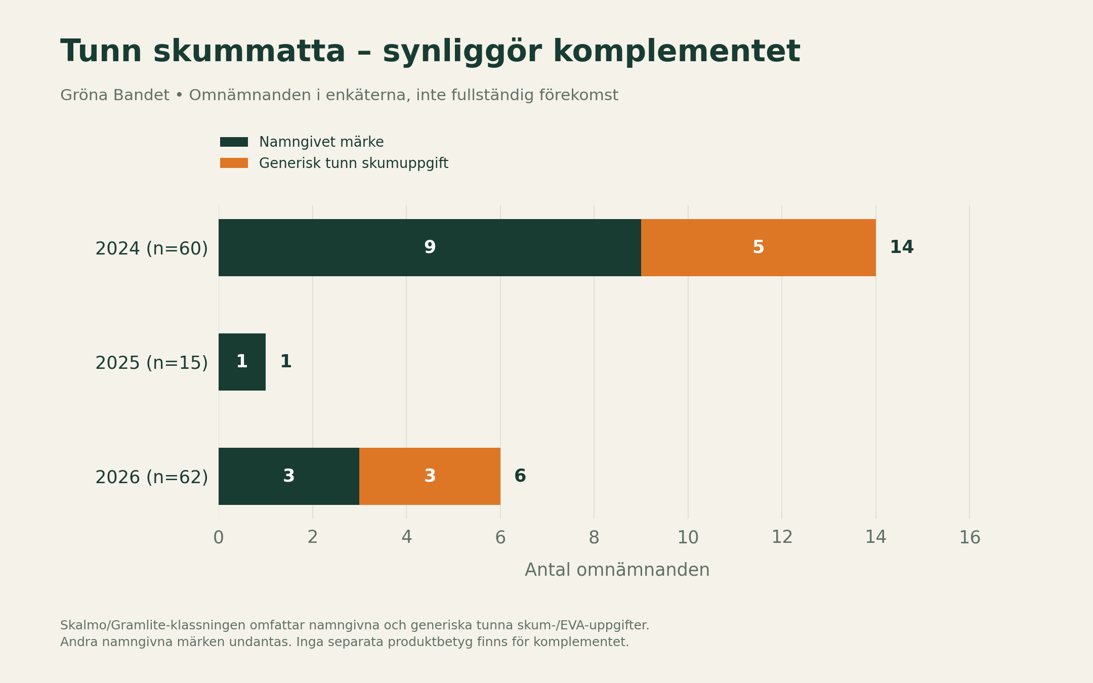 Omnämnanden av tunna skumunderlag som komplement, 2024–2026.