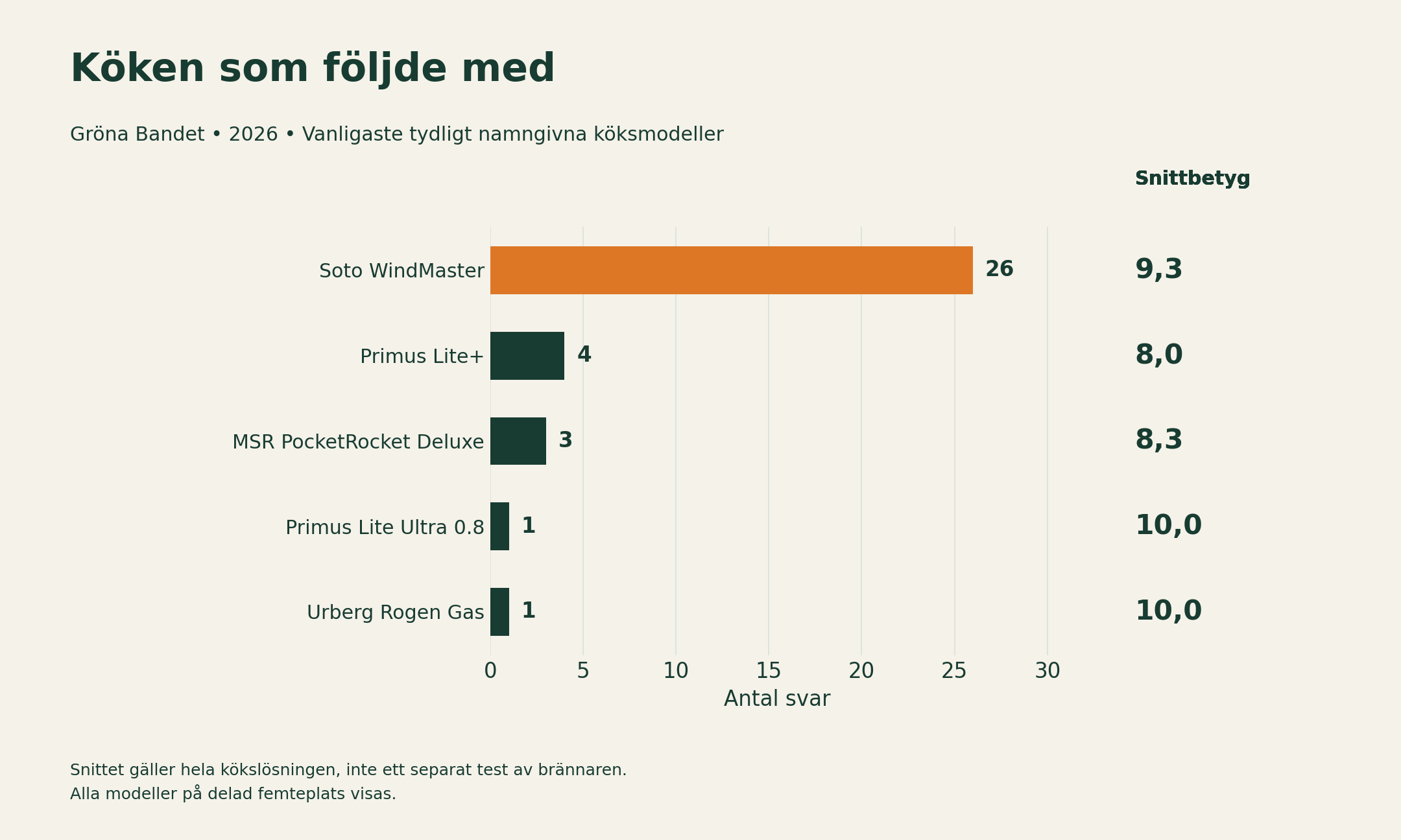 Köken som följde med