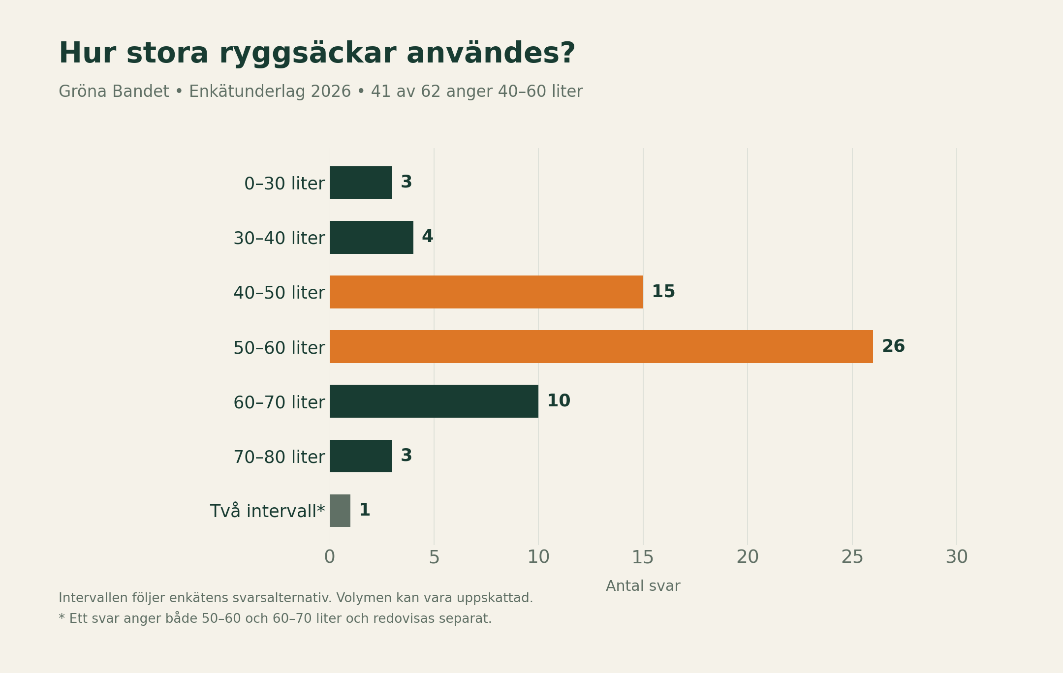 Chart of the distribution of backpack volumes among participants in the 2026 Gröna Bandet survey.