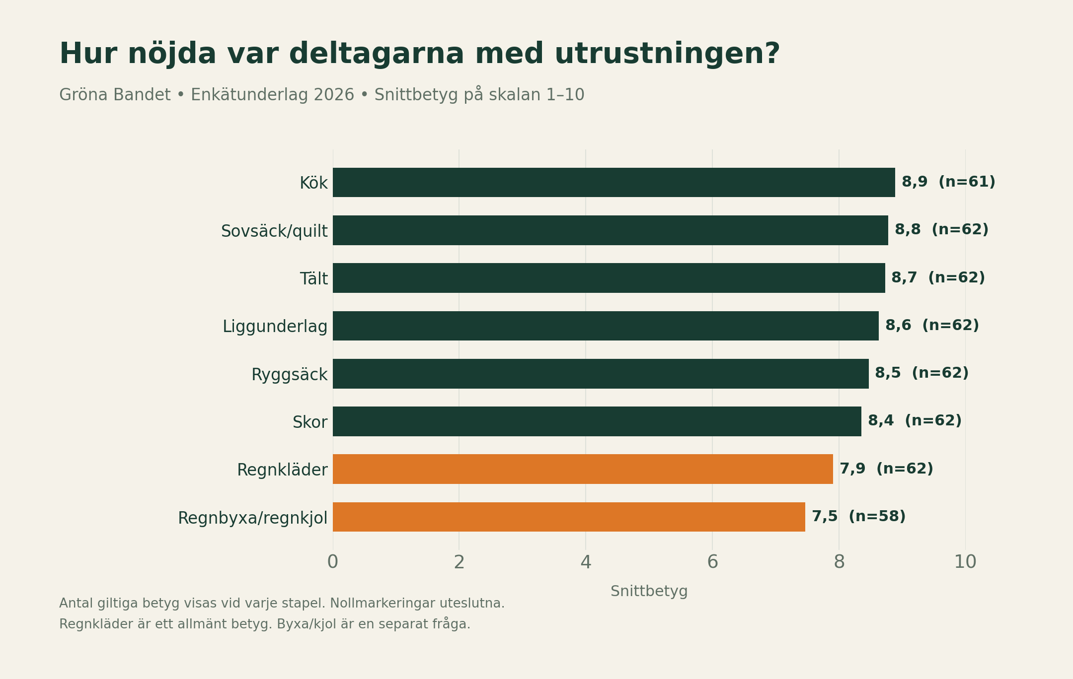 Chart of hikers’ average gear ratings by category in the 2026 Gröna Bandet survey.