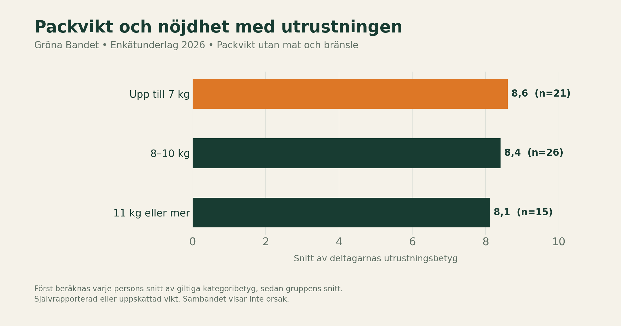 Chart showing the relationship between pack weight and average gear rating in the 2026 Gröna Bandet survey.
