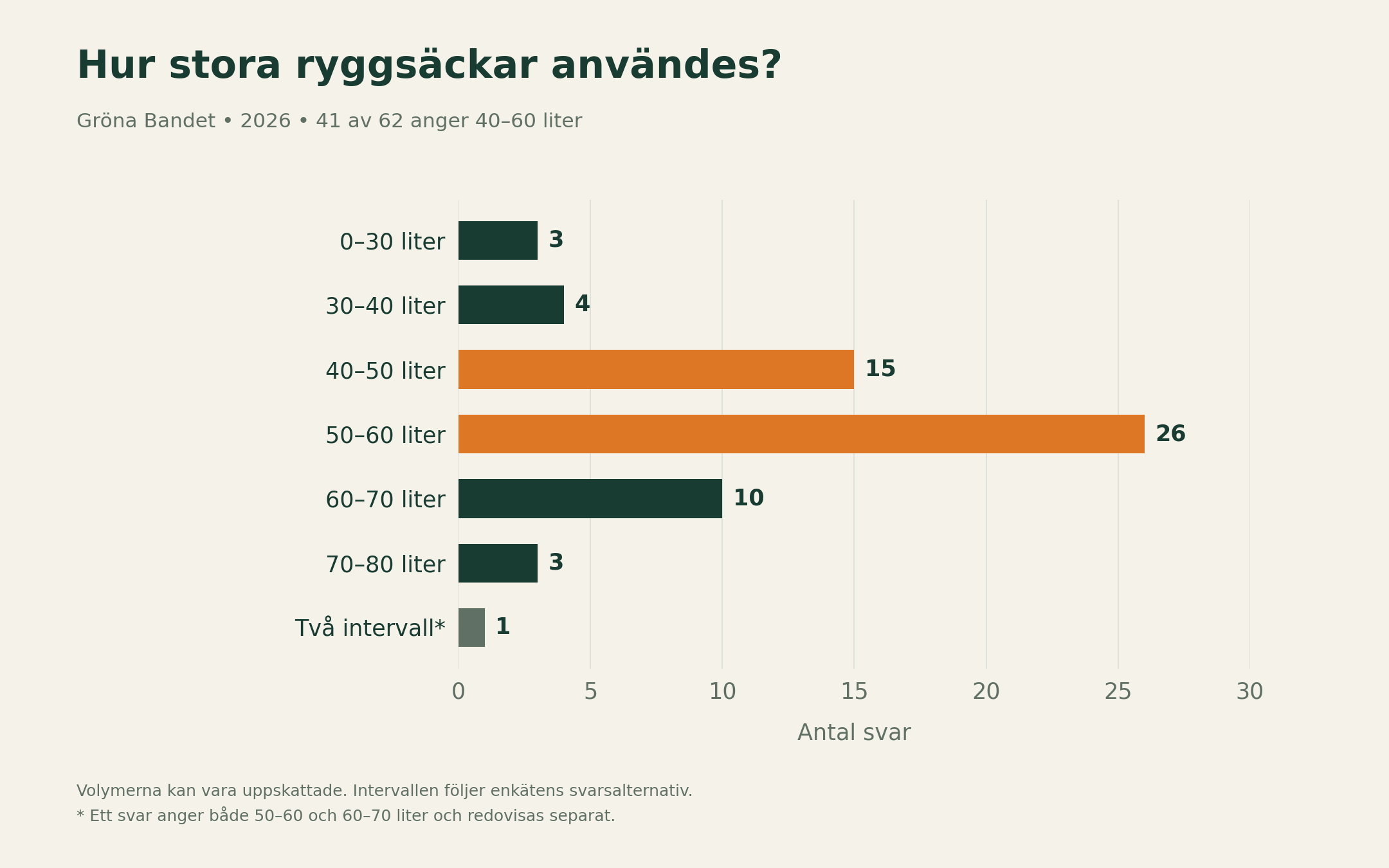 Bar chart: backpack volume among 62 respondents 2026, most in 50–60 litres (26) and 40–50 litres (15)