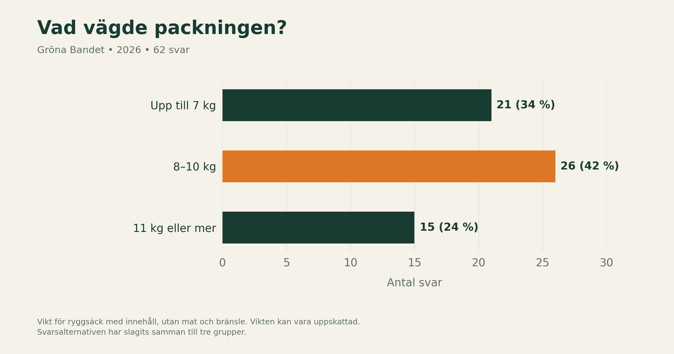 Bar chart: pack weight without food and fuel 2026 – 7 kg or less 21 answers, 8–10 kg 26 answers, 11 kg or more 15 answers