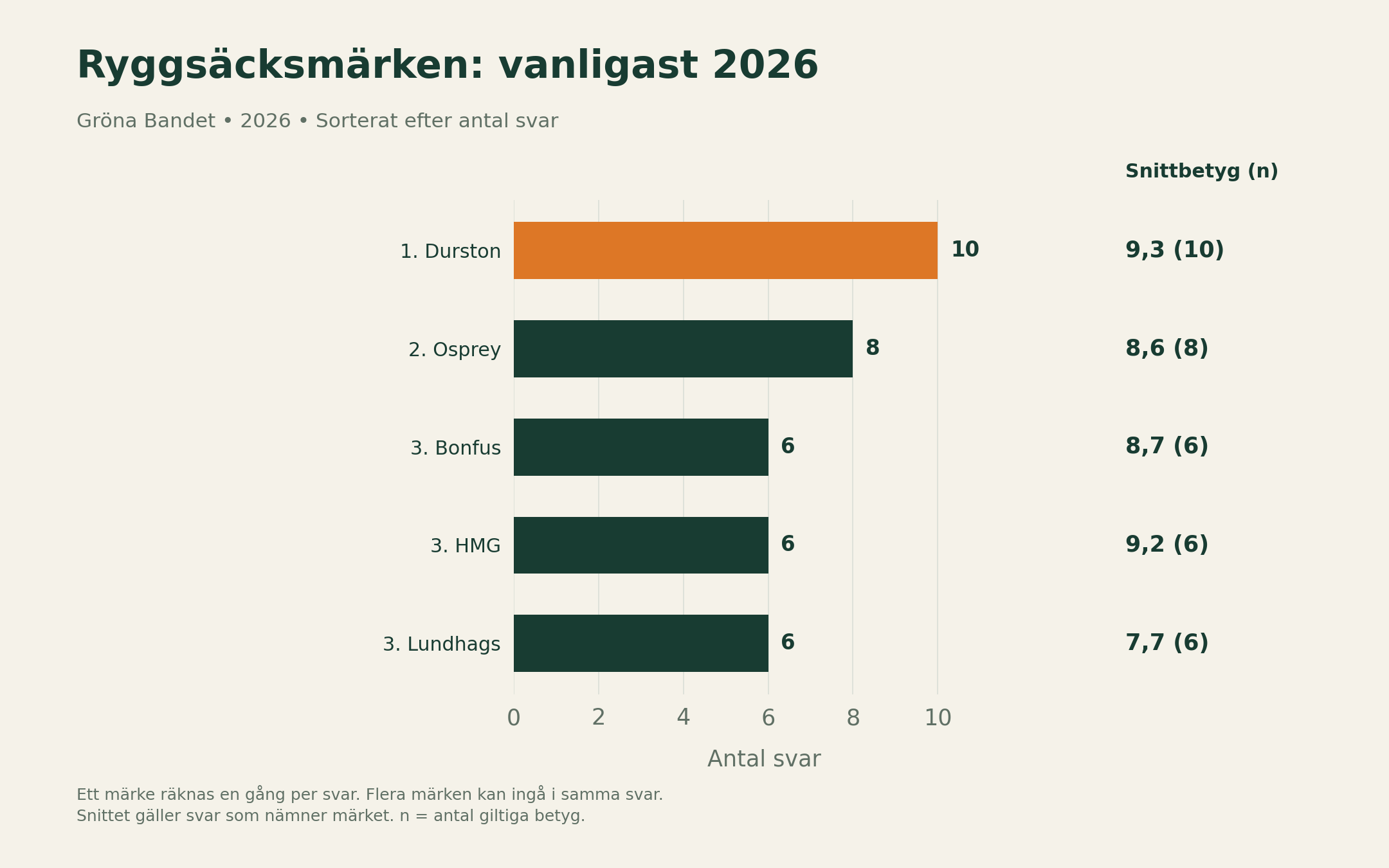Bar chart: most common backpack brands 2026 with number of answers and average rating, Durston highest with ten answers