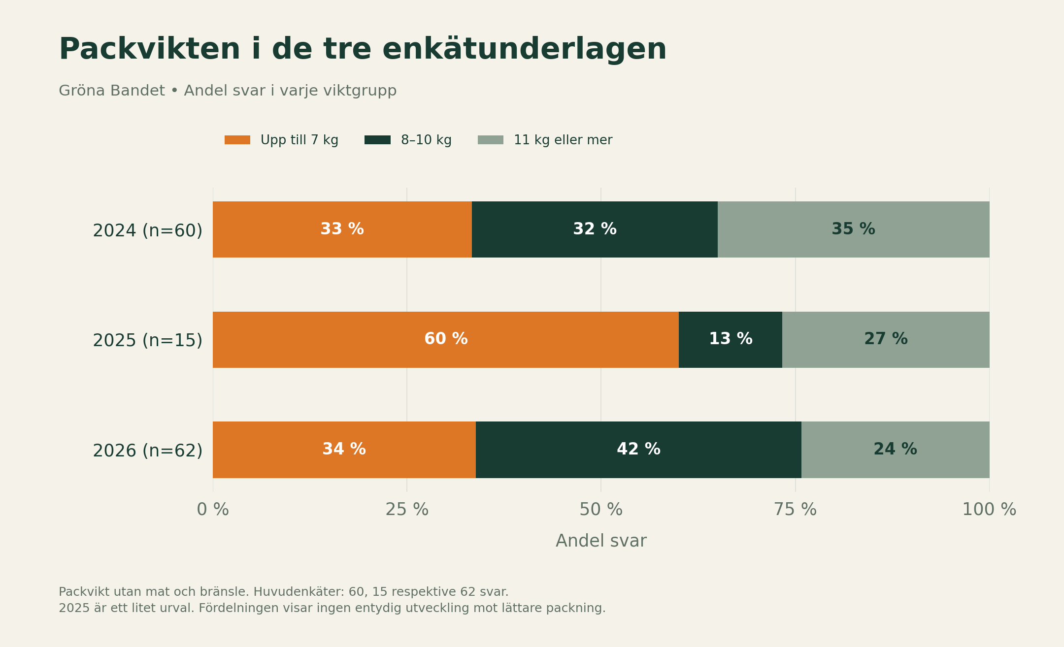 Chart: share of respondents with pack weight of 7 kg or less 2024, 2025 and 2026