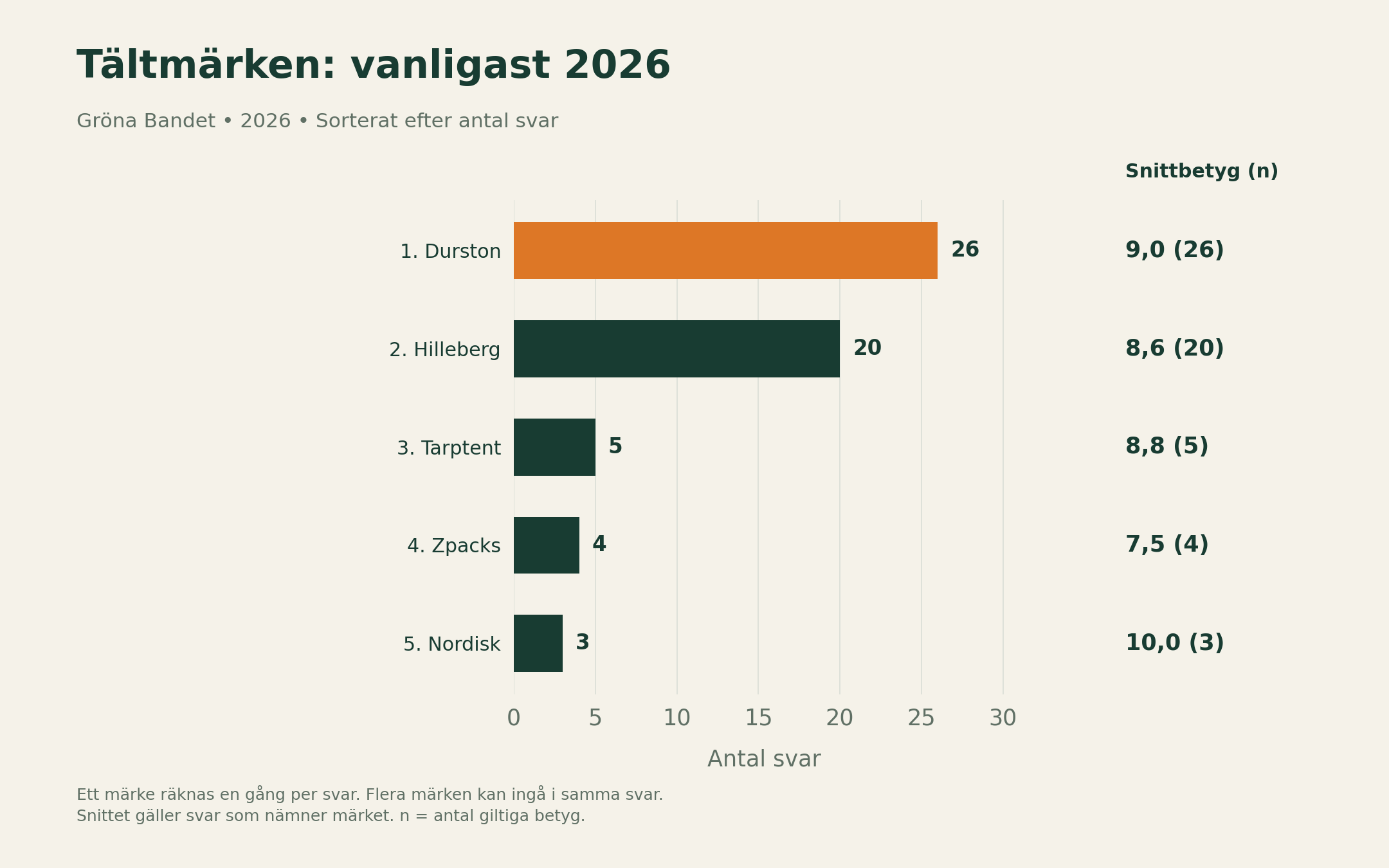 Bar chart: most common tent brands 2026 with number of answers and average rating, Durston and Hilleberg at the top