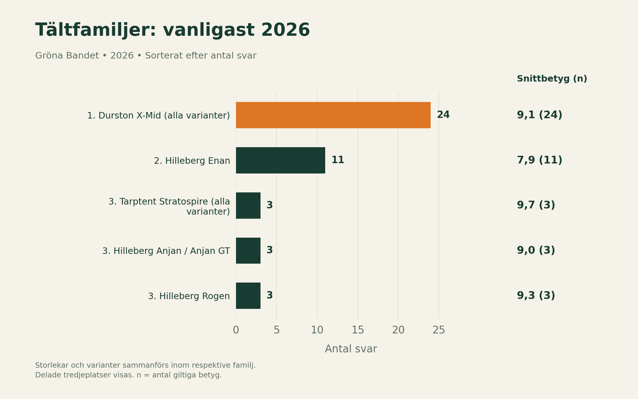 Bar chart: tent model families 2026, Durston X-Mid most with 24 answers and an average of 9.1