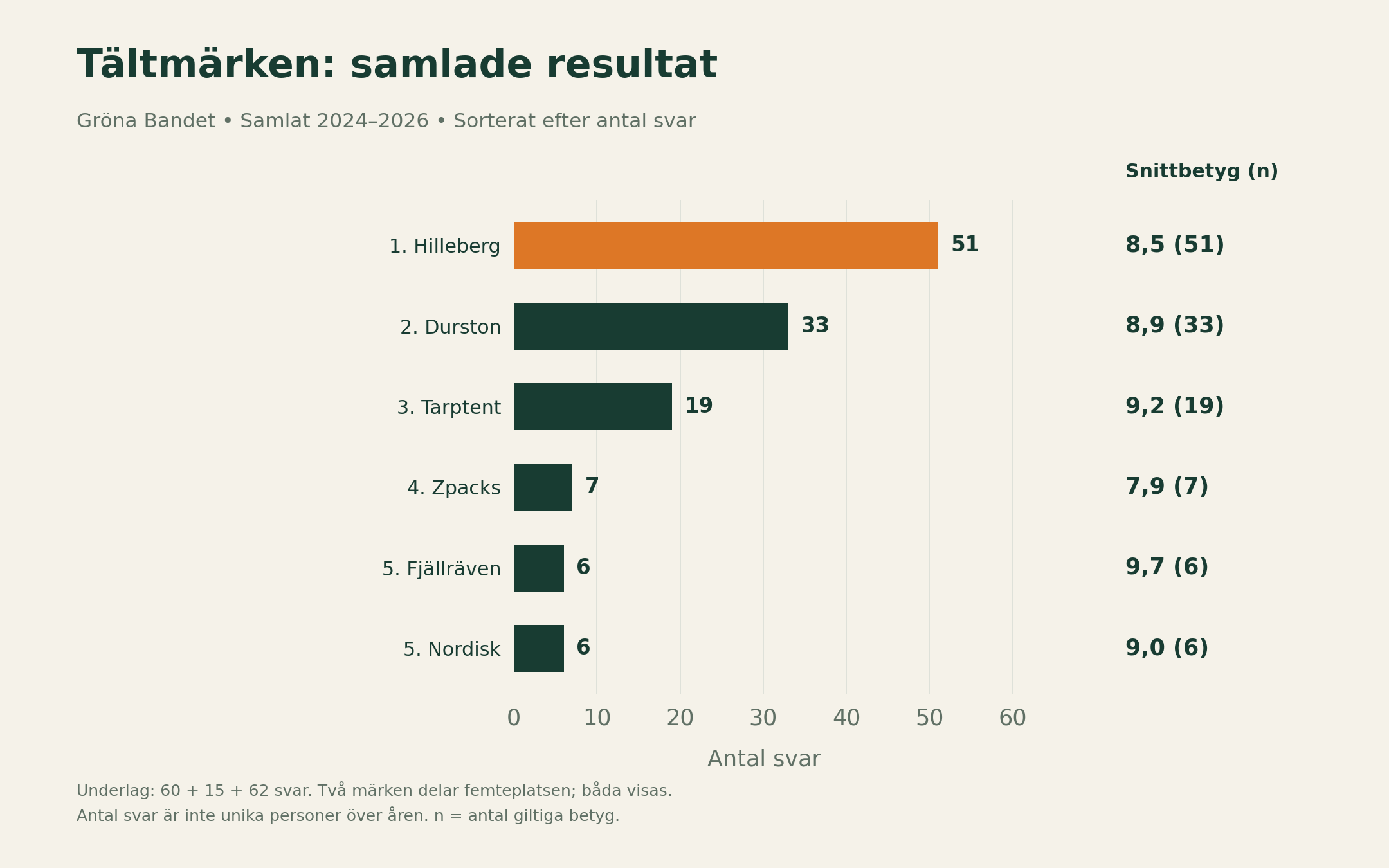 Bar chart: tent brands combined 2024–2026, Hilleberg most with 51 answers followed by Durston and Tarptent