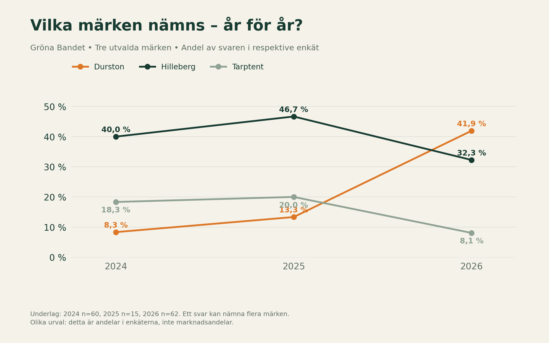 Chart: share of answers per tent brand year by year 2024–2026, Durston rising and Tarptent falling