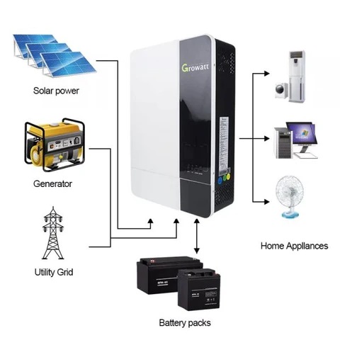Growatt  5kW  1-fas, OFF-GRID-Hybrid