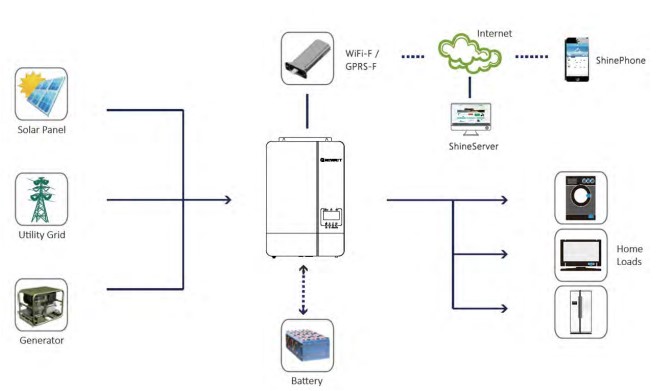 Growatt  5kW  1-fas, OFF-GRID-Hybrid - 2