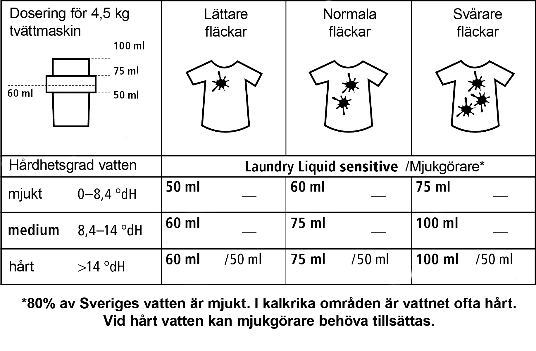 Tvättmedel Sensitiv 2L x6, EKO - 3