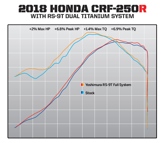 YOSHIMURA RS-9T Full Exhaust System Titanium/Dual Titanium Slip-on/Carbon End Cap Honda CRF250R 18-21 - 6