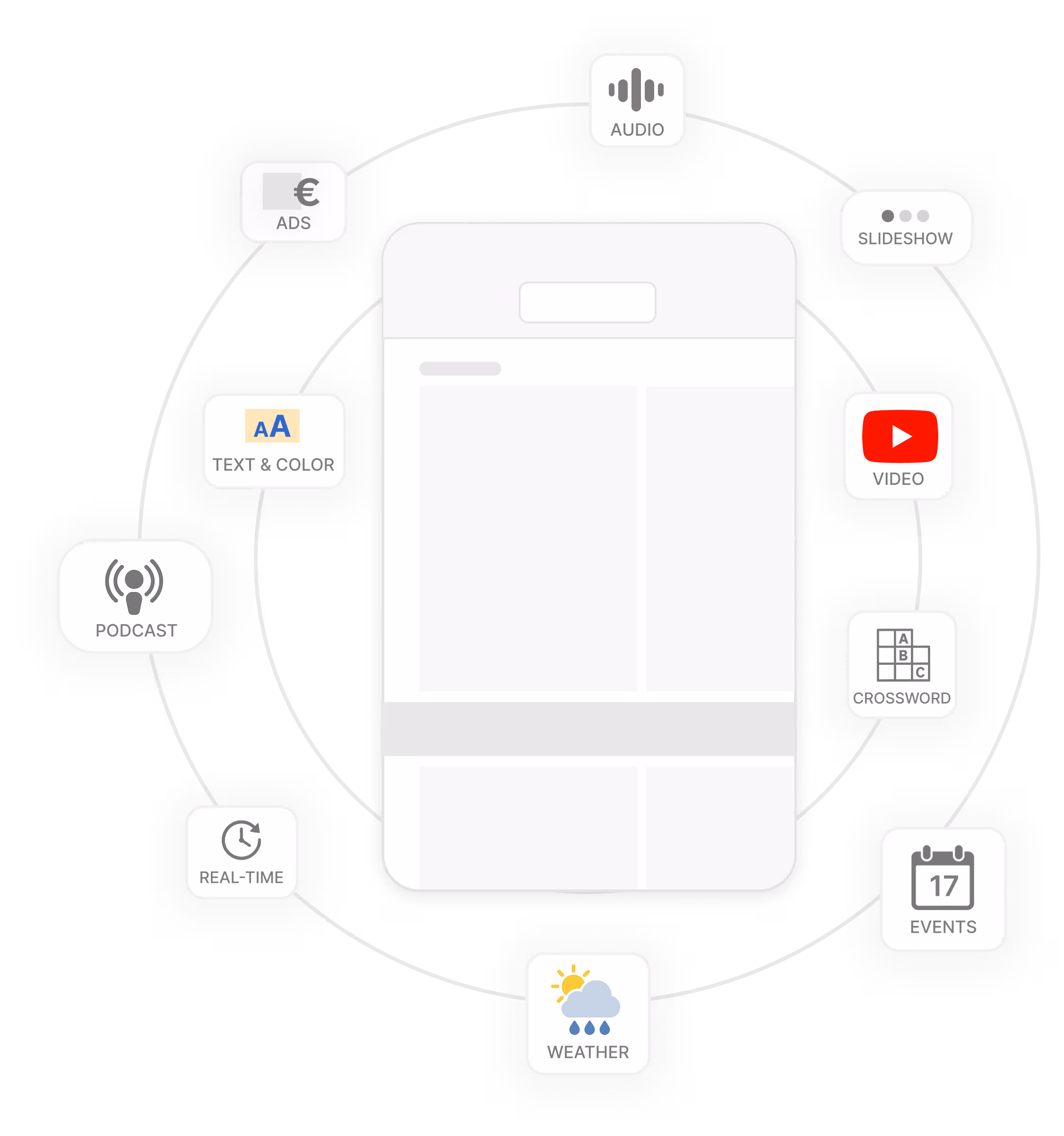 Illustration av mobilvy som visar digitalt innehåll som video, ljud, poddar, annonser, korsord, väder och realtidsdata – allt integrerat i en plattform.