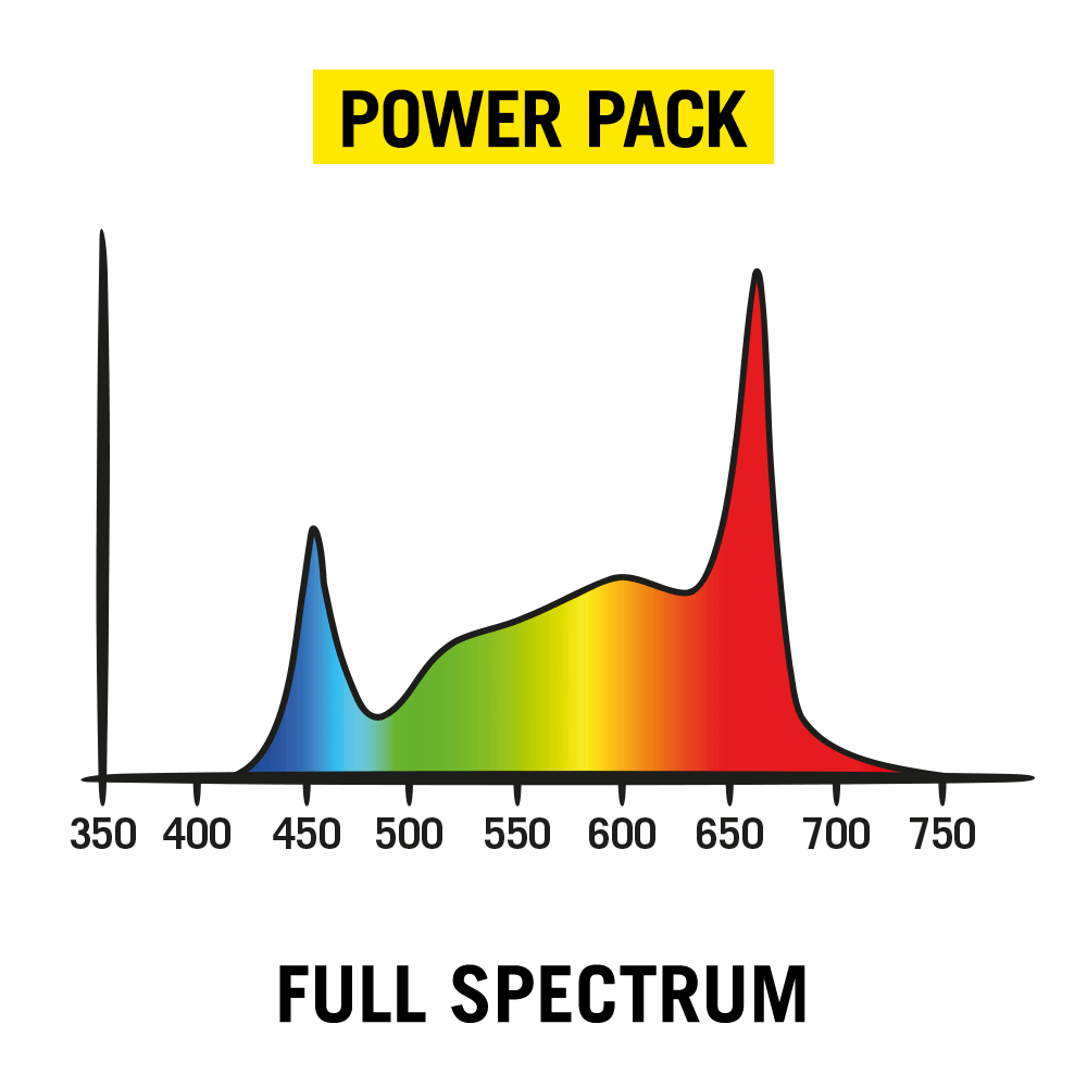 Secret Jardin Power Pack PPE 3.01 Full Spectrum LED 250W - 3
