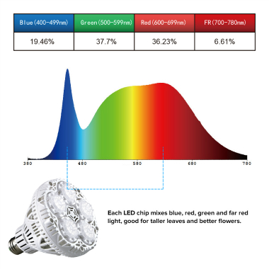 Sansi LED Växtlampa E27 - 24W fullspektrum - 4