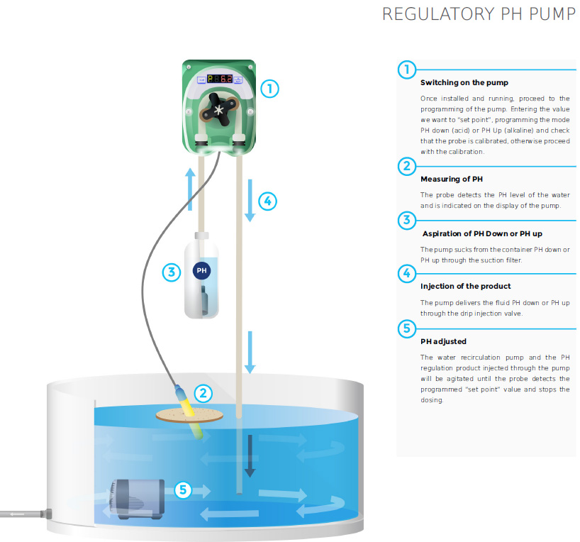 Pro System Aqua pH Control Dosing Pump Håll koll på ditt pH